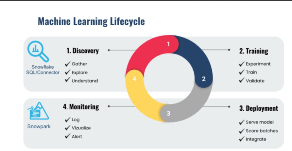 Snowflake Machine Learning: Machine Learning Lifecycle